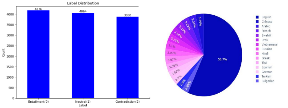 Language Distribution